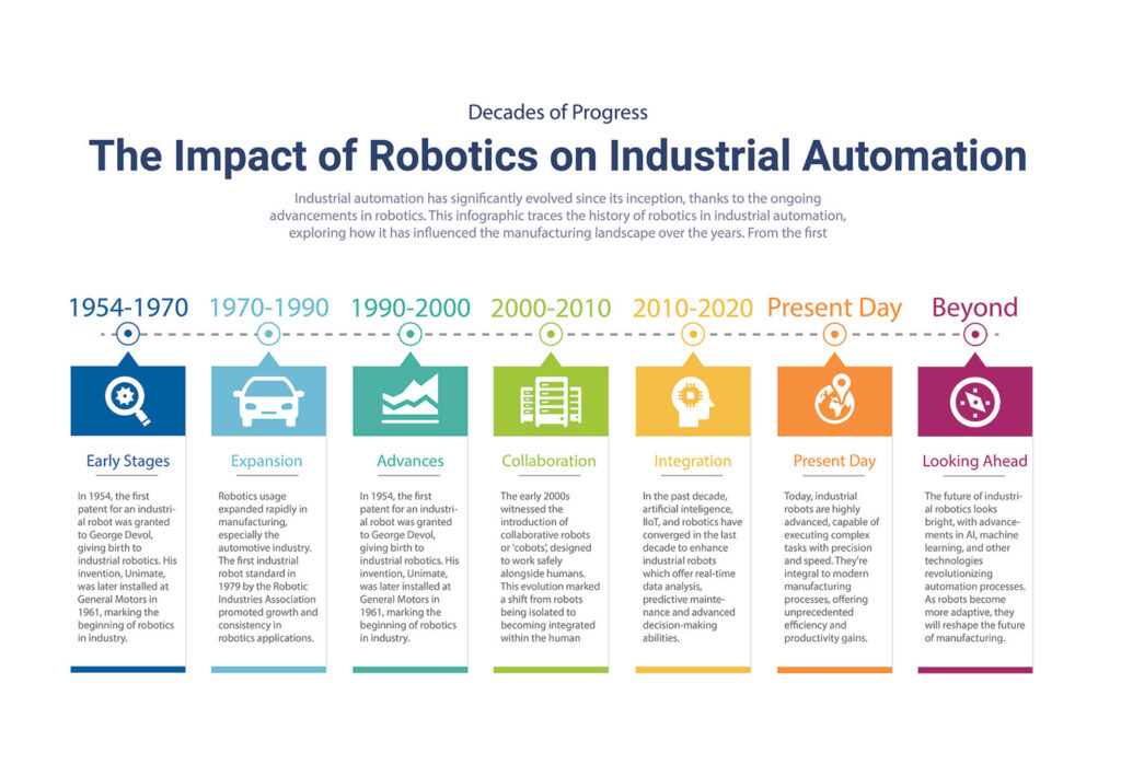 The Impact of Robotics on Industrial Automation - PEC - Infographic